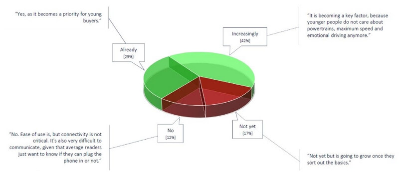 Connectivity becoming a key element in evaluating cars