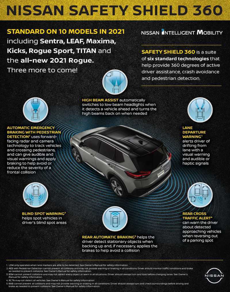 Nissans Safety Shield 360 Infographic