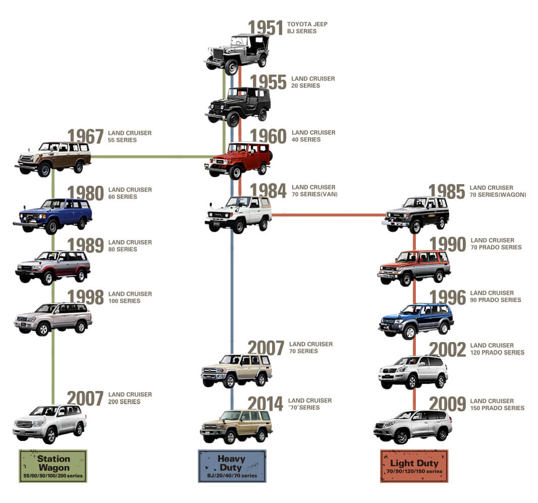 Toyota Land Cruiser lineage
