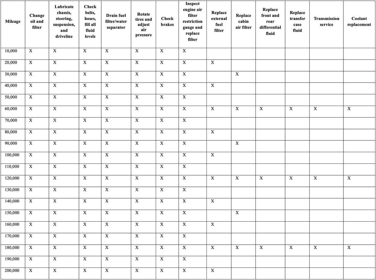 Mileage-based vehicle maintenance schedule template for light-medium duty diesel trucks