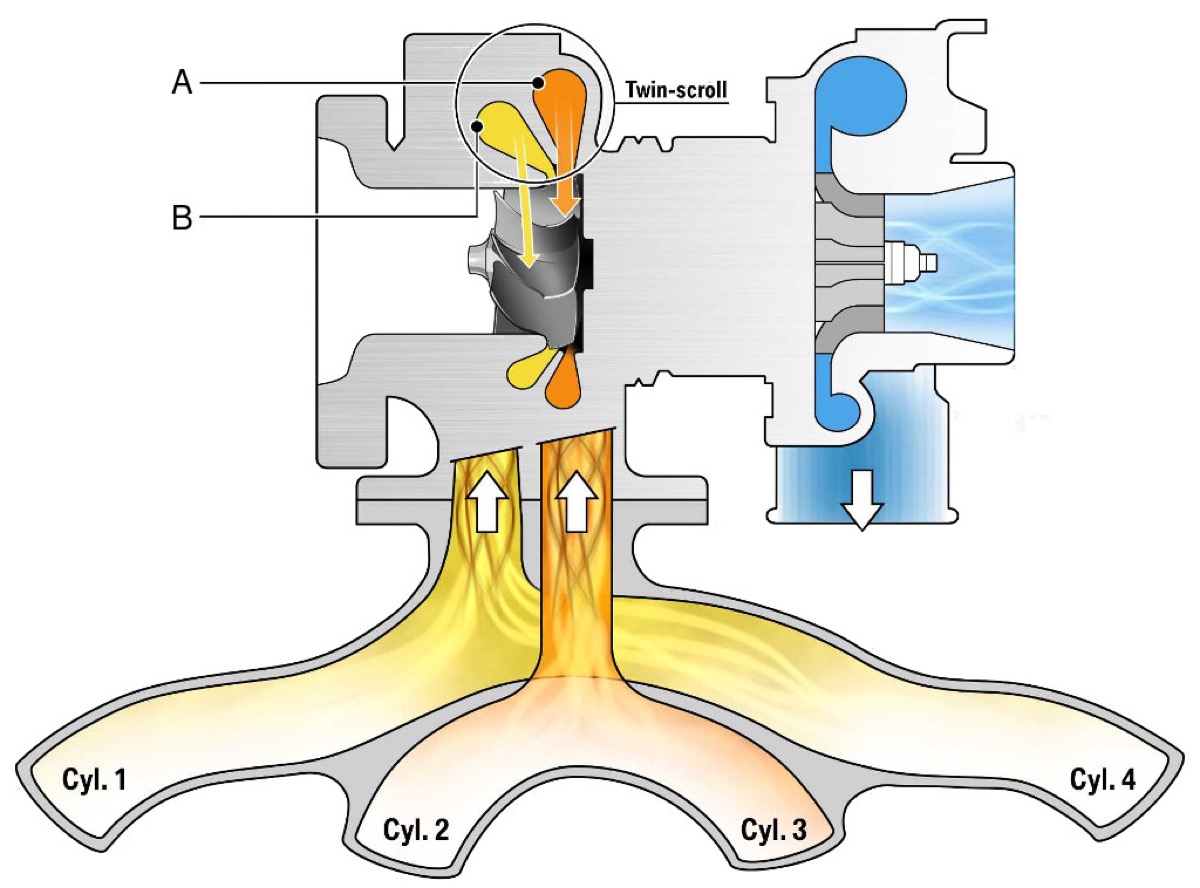 Twin-scroll Turbocharger