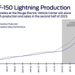 Ford Restarts F-150 Lightning Production with Triple Capacity