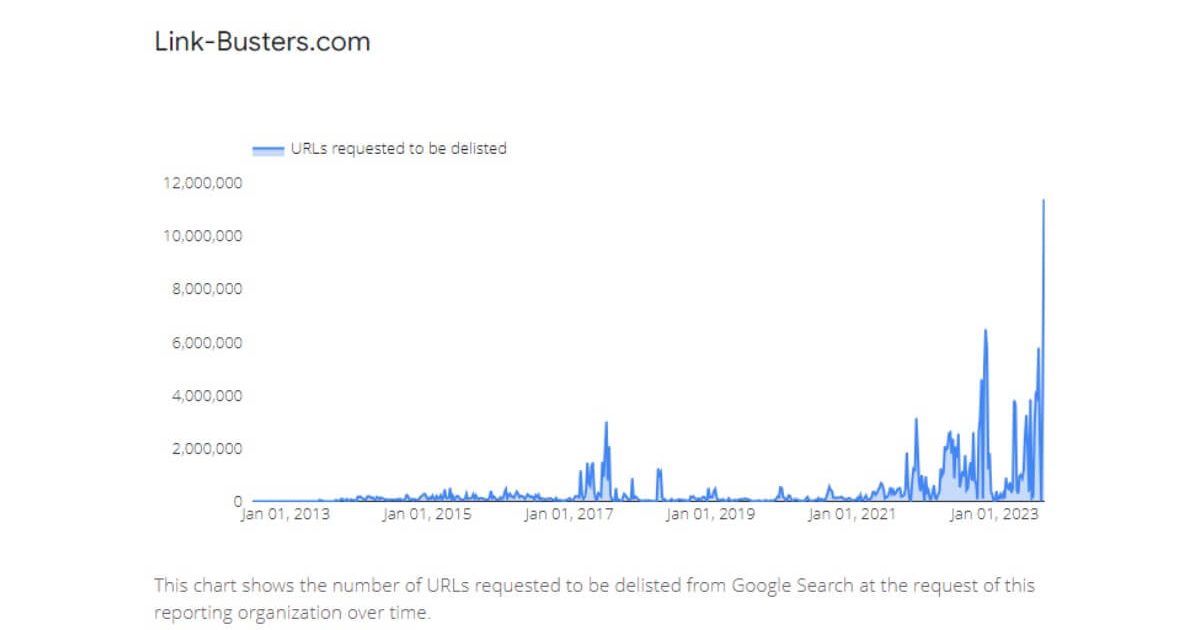 Link-Busters URLs to be delisted