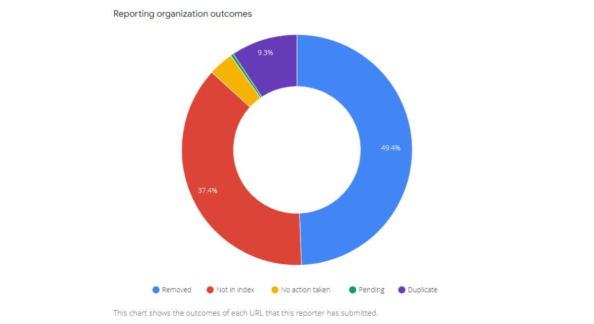 Reporting organization outcomes