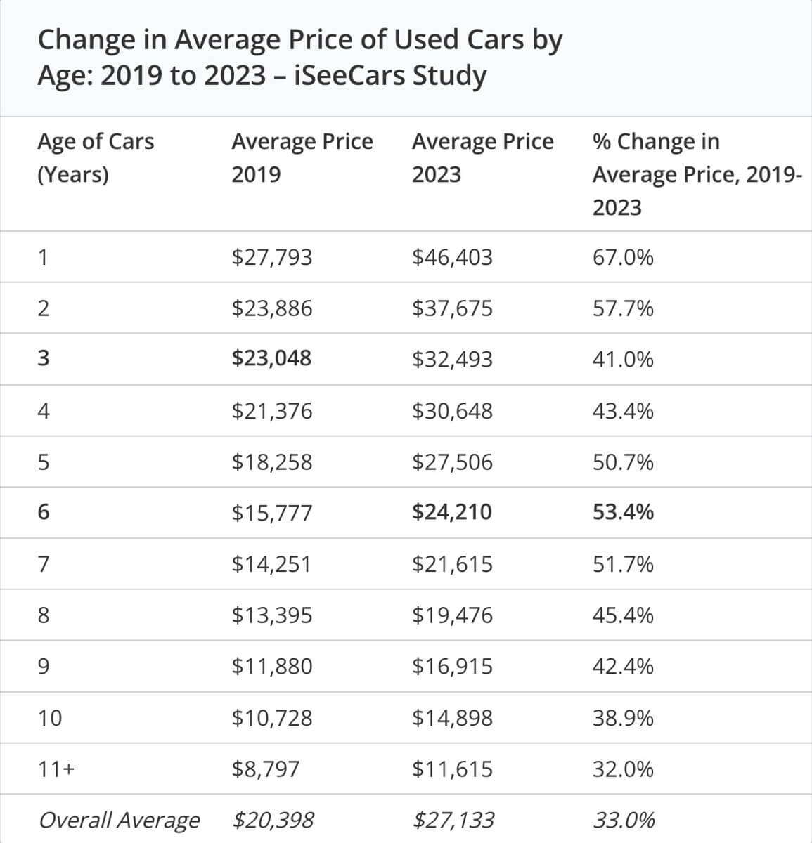 Study: $23,000 Could Get You a 3-Year-Old Car in 2019, but Now It Can Barely Get You a 6-Year-Old One