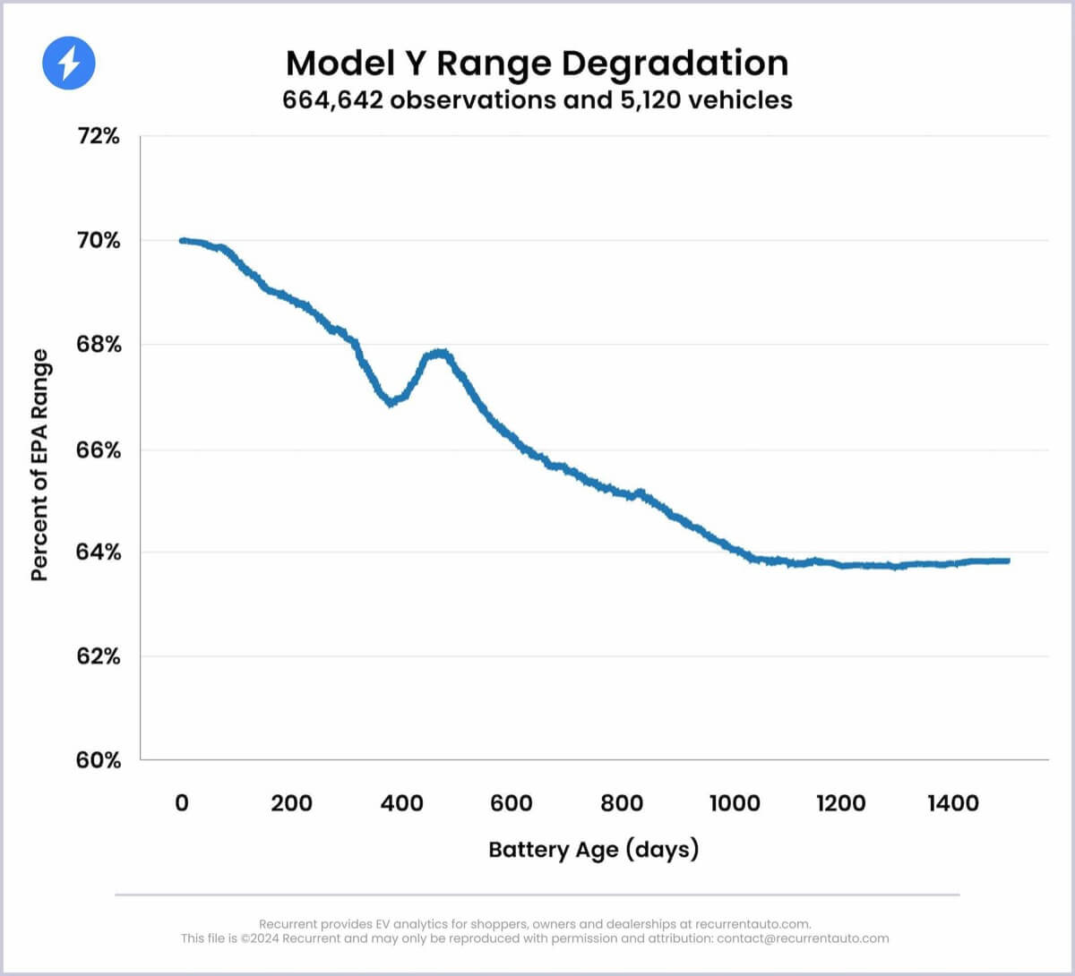 Tesla Model y range degradation