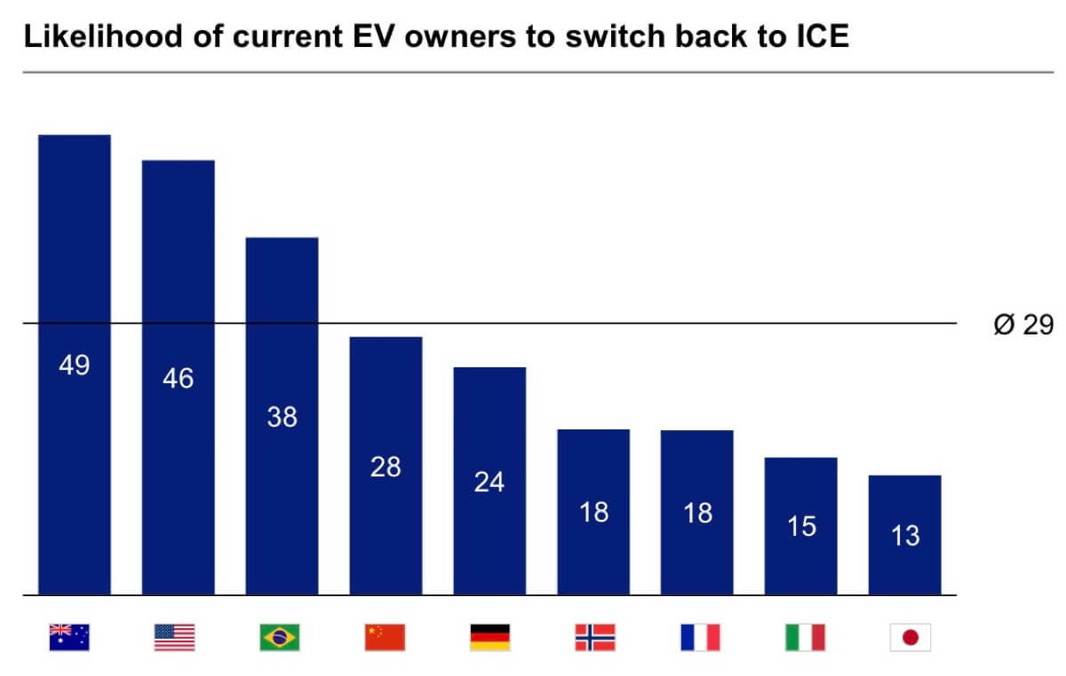 29% of EV owners globally likely to switch back to ICE, mostlybecause of difficulties with charging